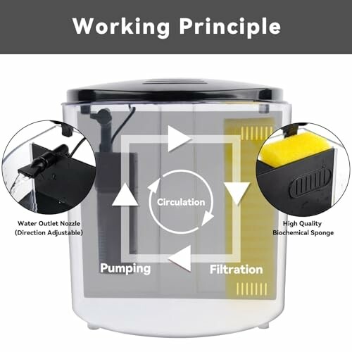 Diagram of aquarium filter showing circulation, pumping, and filtration process.
