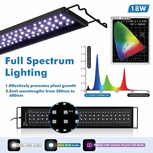 Full spectrum LED grow light for plant growth with spectrum graph and features.