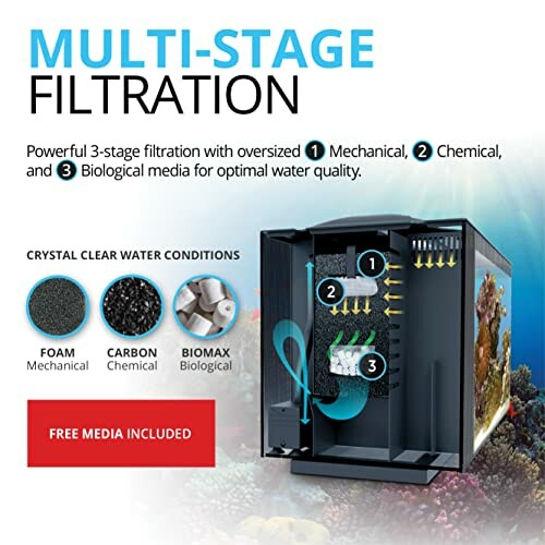 Diagram of multi-stage filtration system for aquariums with mechanical, chemical, and biological media.