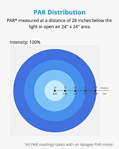 PAR distribution chart showing intensity levels at various distances.